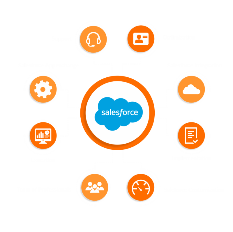 Top 7 Salesforce Consulting Companies & Partners in 2024