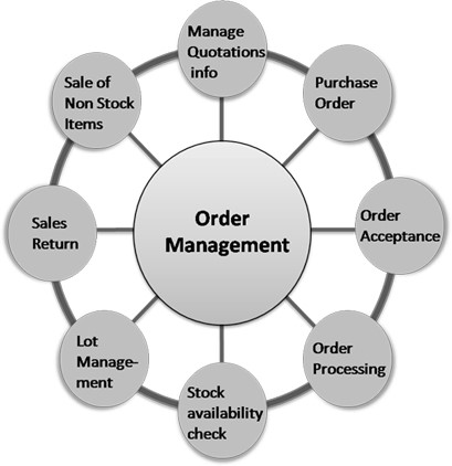 Software For Order Management